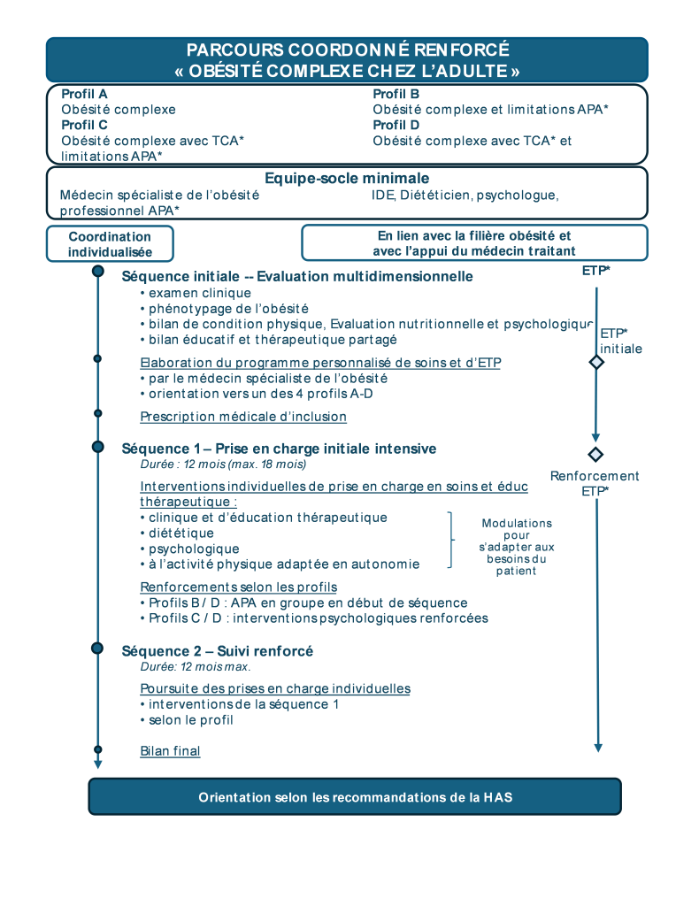 Lancement du Parcours Coordonné Renforcé (PCR) « Obésité complexe chez l’adulte »